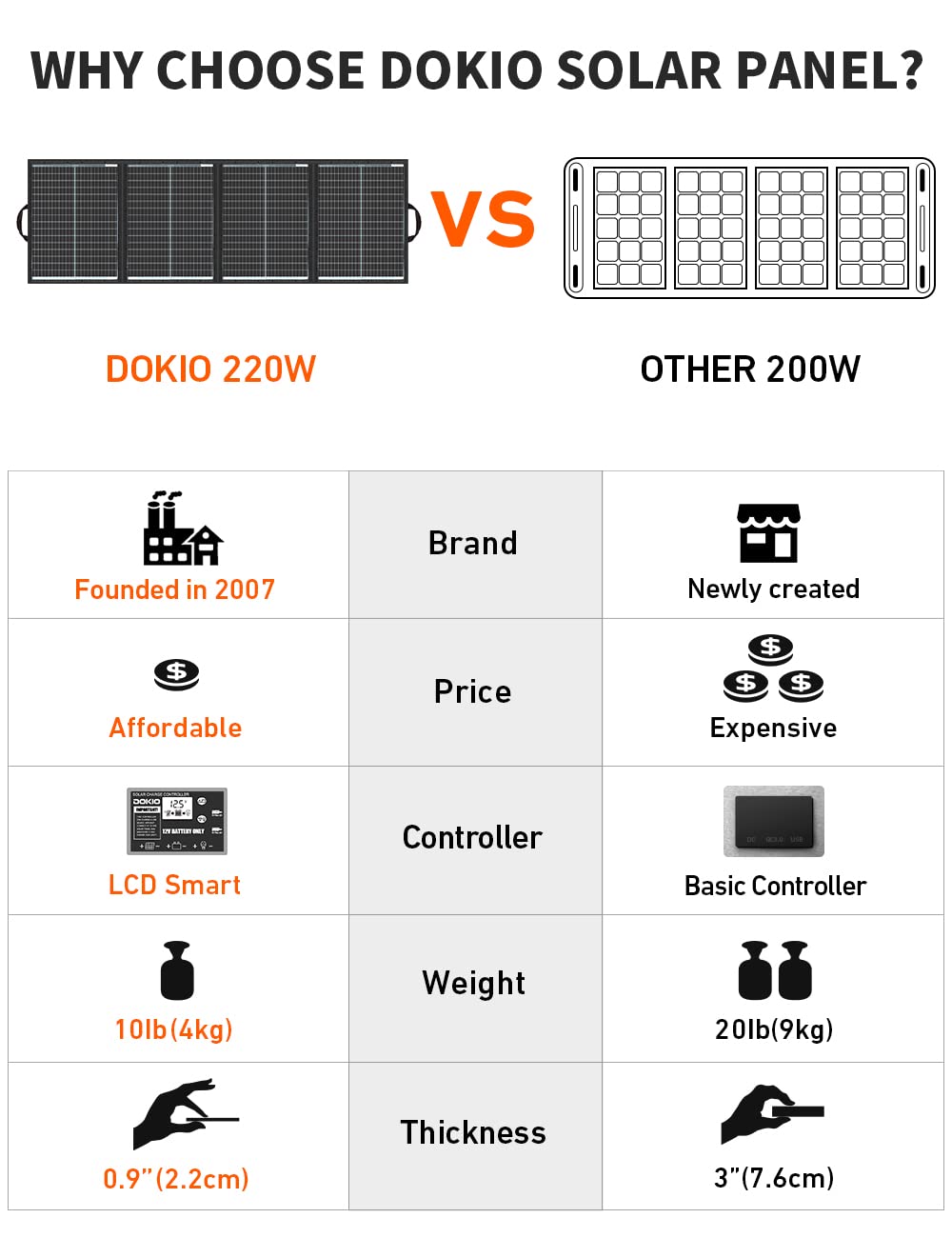 DOKIO Panneau Solaire Portable Pliable 200W 36V Monocristallin avec régulateur de charge pour Batterie 24V, AGM, GEL, Générateur