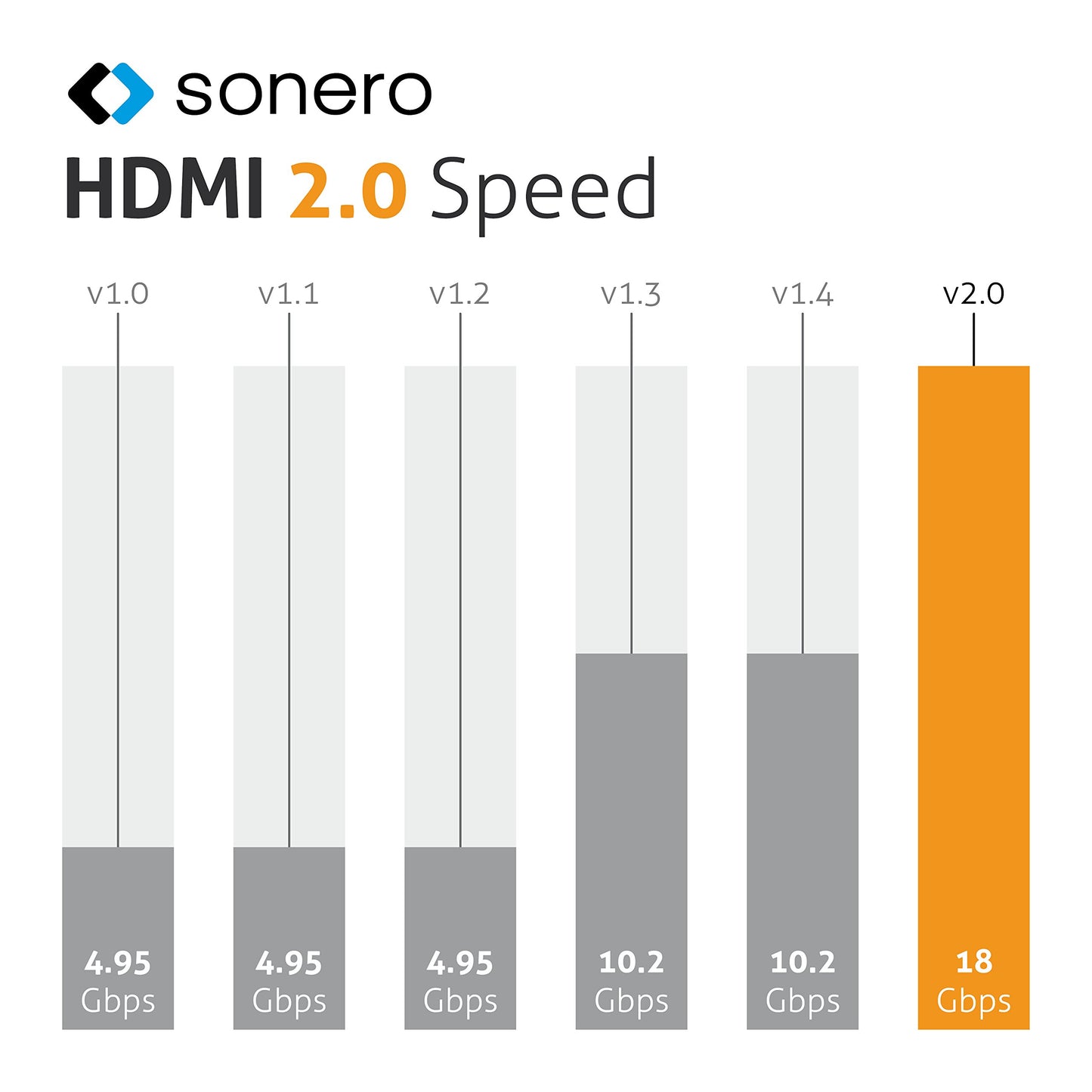 Sonero® câble Premium High Speed Mini HDMI vers HDMI 4K, fiche Mini HDMI C vers fiche HDMI A, contacts plaqués Or, double blindage, gaine textile, 3.00m