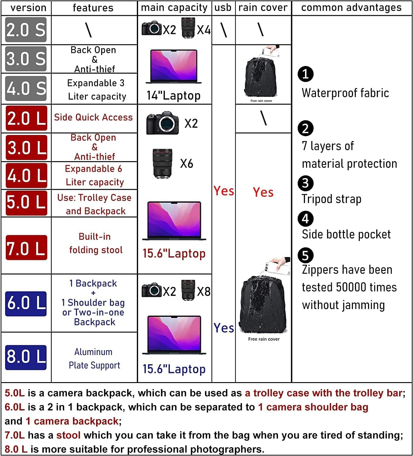 Cwatcun Sac à dos pour appareil photo Imperméable Sac à dos pour appareil photo professionnel pour DSLR/SLR, compatible avec les appareils photo Sony Canon Nikon et les accessoires (2.0 petit, noir)