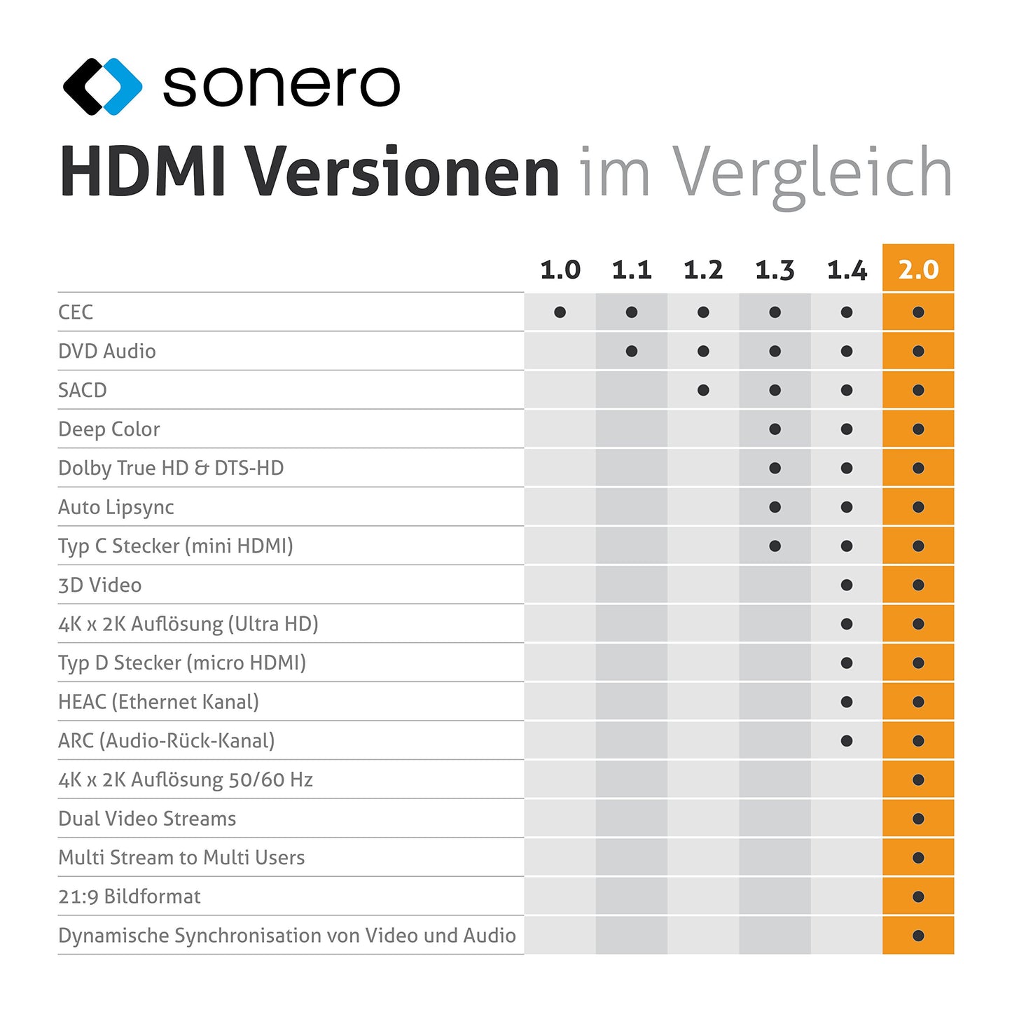 Sonero® câble Premium High Speed Mini HDMI vers HDMI 4K, fiche Mini HDMI C vers fiche HDMI A, contacts plaqués Or, double blindage, gaine textile, 3.00m